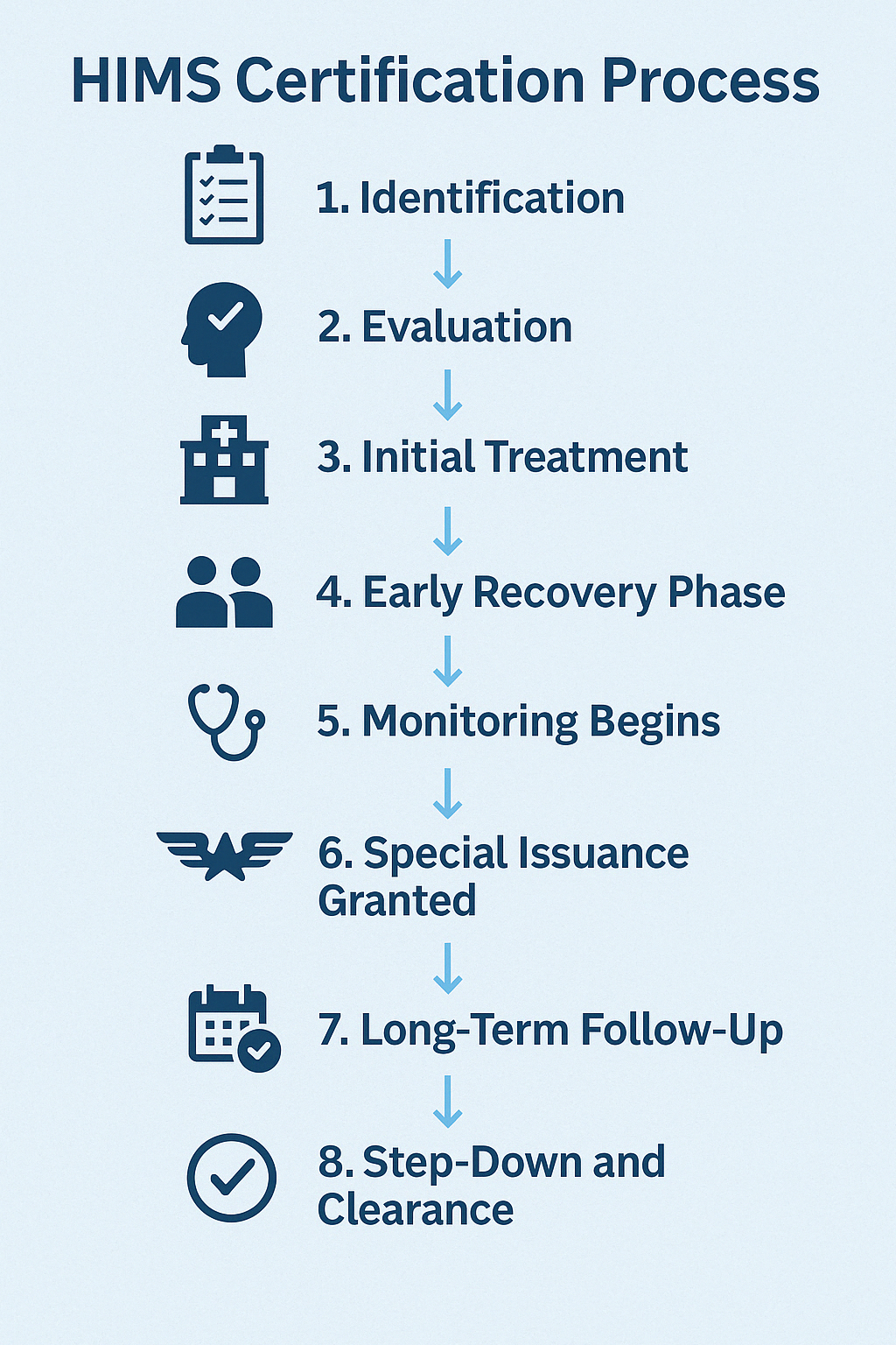 Illustration of the HIMS certification process
